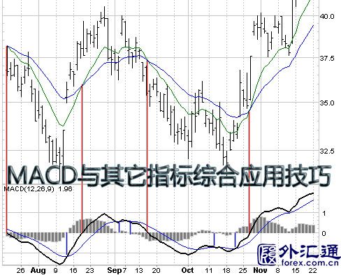 MACD与其它指标综合应用技巧